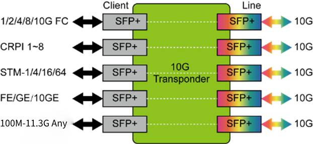OTDX5_5x10G_Transponder_Diagram.jpg OTDX5_5x10G_Transponder_Diagram.jpg
